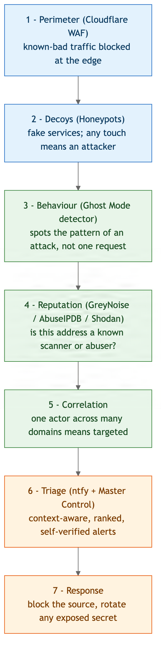 The seven layers of network defence, from the Cloudflare perimeter through honeypots, behaviour detection, reputation, correlation, and triage, to response.