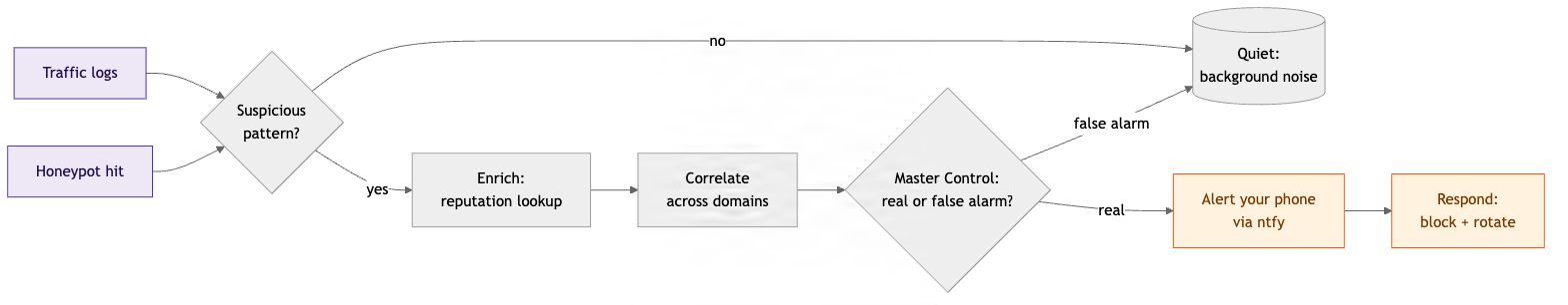 From signal to response: traffic logs and honeypot hits are tested for a suspicious pattern, enriched, correlated, judged by Master Control, then either dismissed as noise or escalated to a phone alert and a block-and-rotate response.