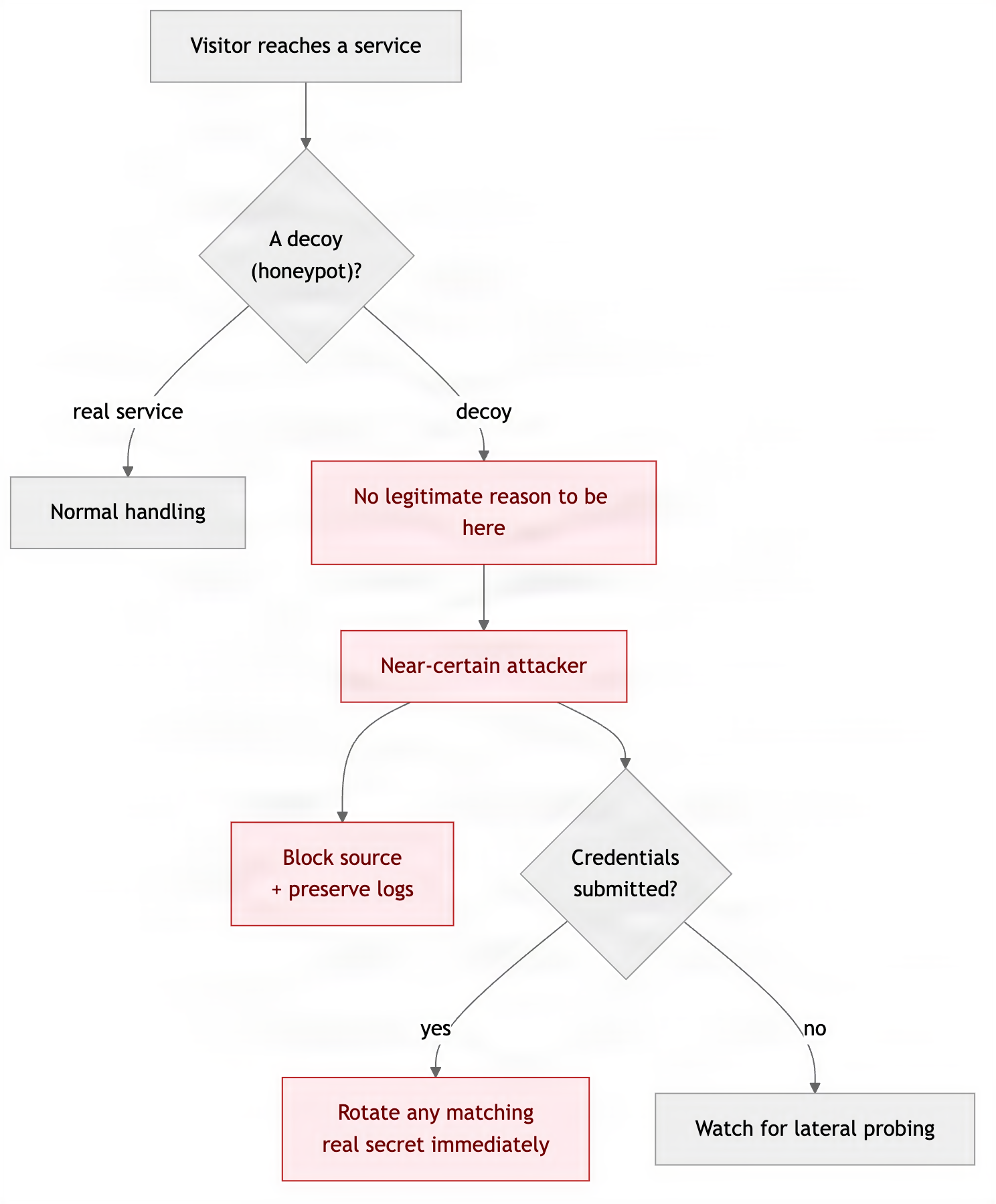 Honeypot logic: any interaction with a decoy marks a near-certain attacker; if credentials were submitted, rotate the matching real secret immediately.