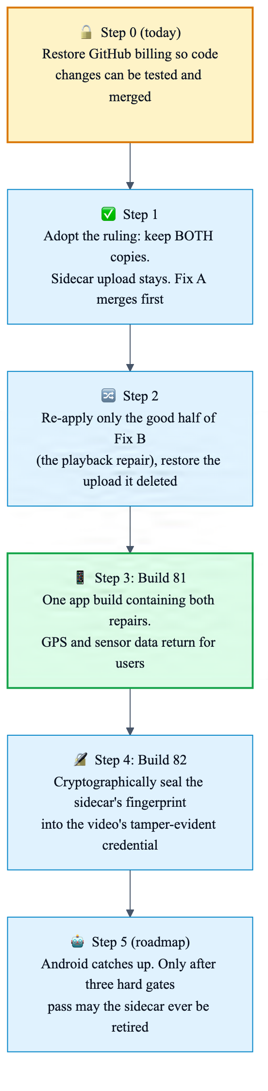 The approved recovery path