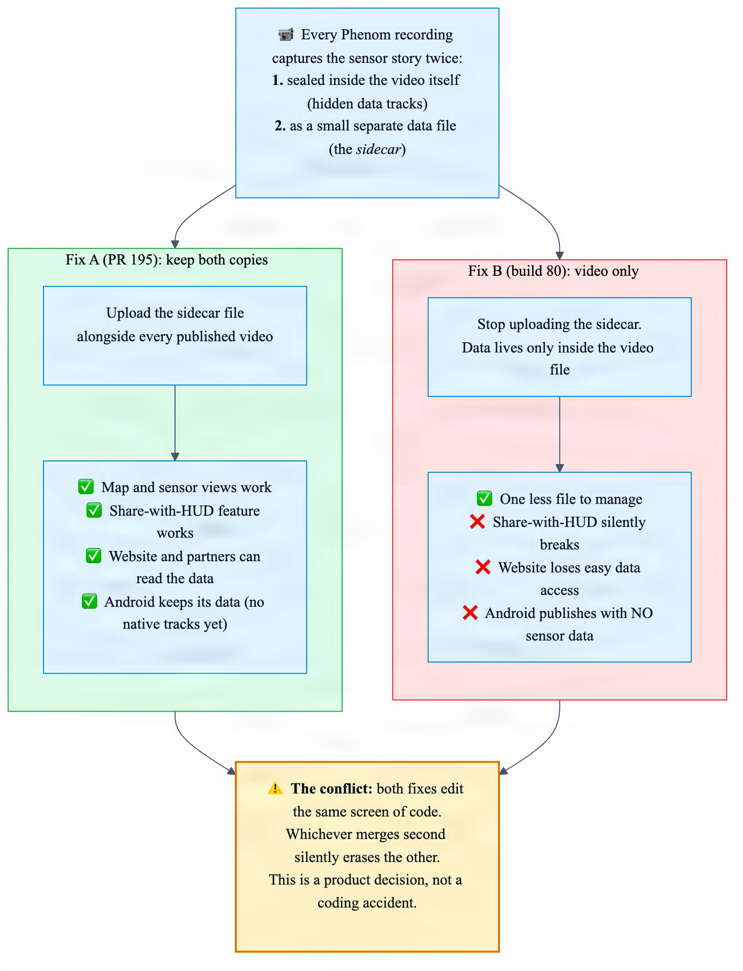 Two fixes, two opposite blueprints