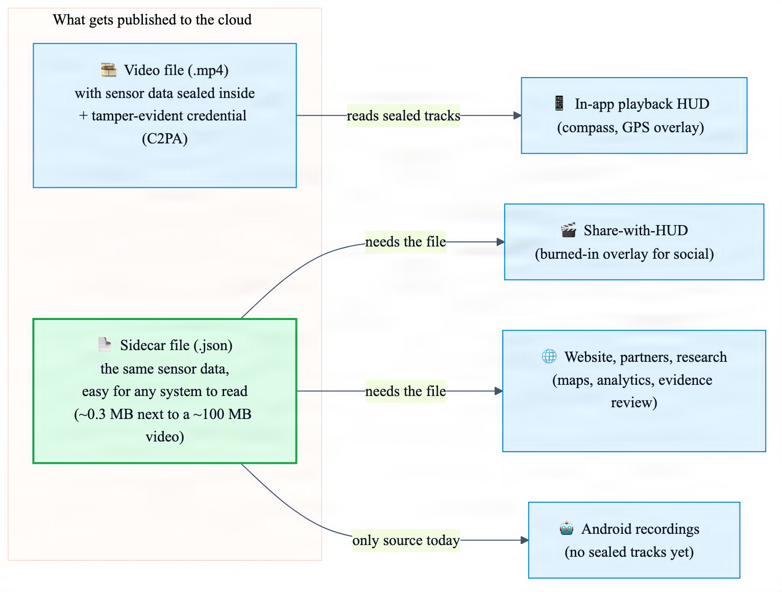 Where the sensor data lives and who needs it